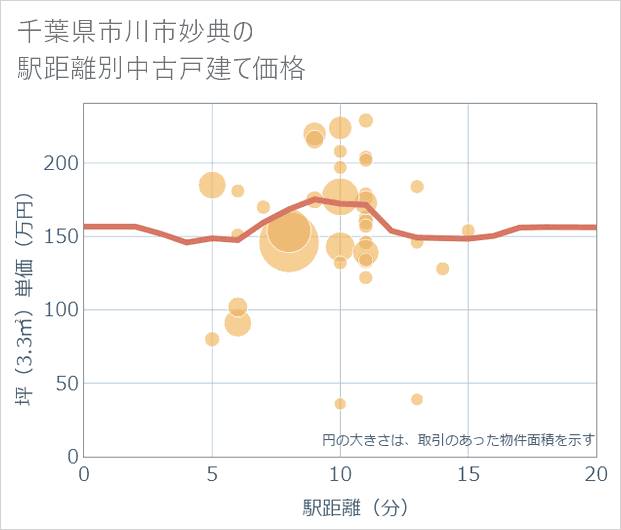 千葉県市川市妙典の徒歩距離別の中古戸建て坪単価
