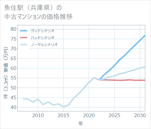 魚住駅(兵庫県)の中古マンション価格推移