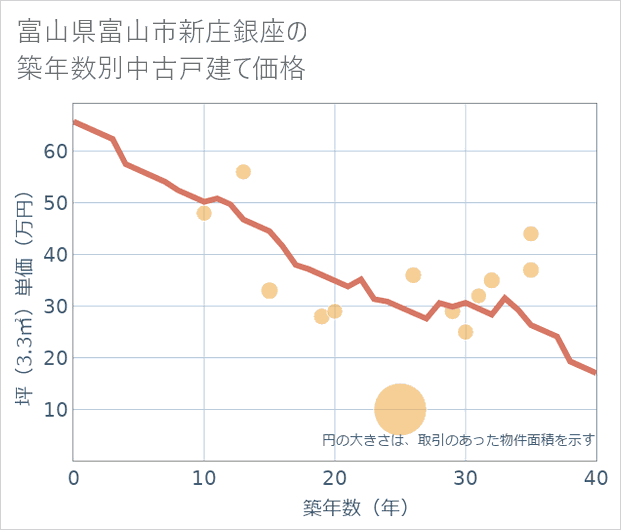 富山県富山市新庄銀座の築年数別の中古戸建て坪単価