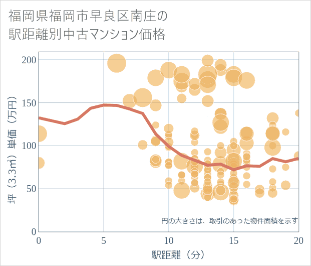 福岡県福岡市早良区南庄の徒歩距離別の中古マンション坪単価