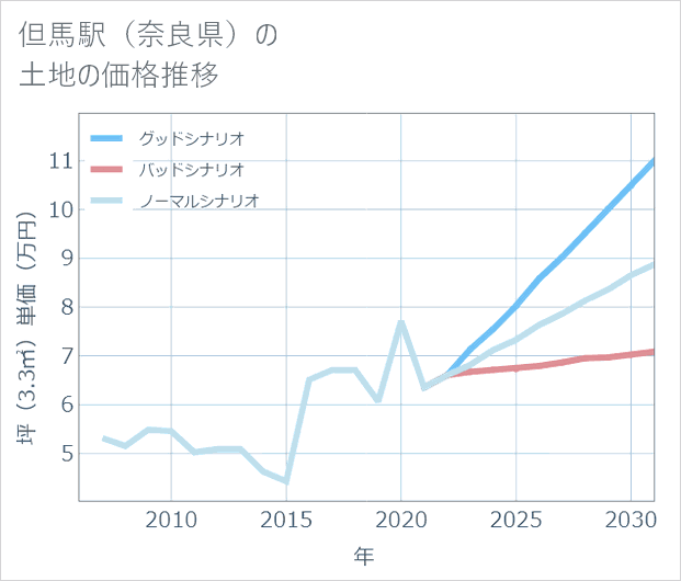 但馬駅(奈良県)の土地価格推移