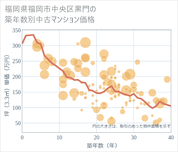 福岡県福岡市中央区黒門の築年数別の中古マンション坪単価