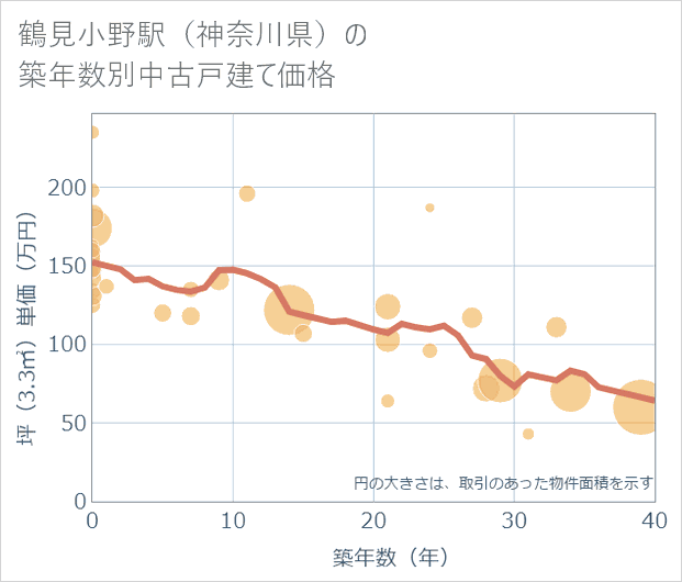 鶴見小野駅(神奈川県)の築年数別の中古戸建て坪単価