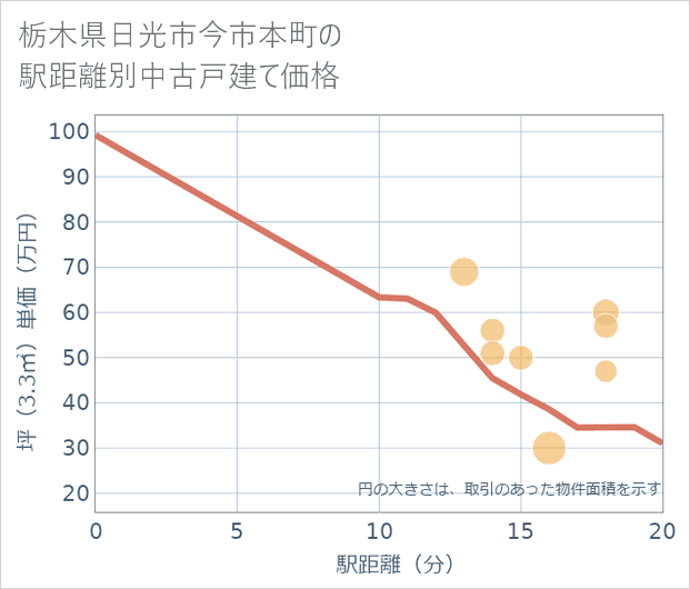 栃木県日光市今市本町の徒歩距離別の中古戸建て坪単価
