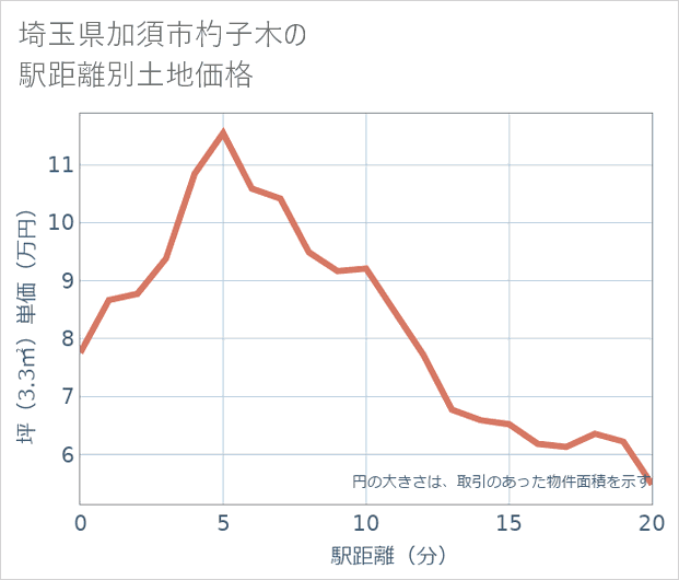 埼玉県加須市杓子木の徒歩距離別の土地坪単価