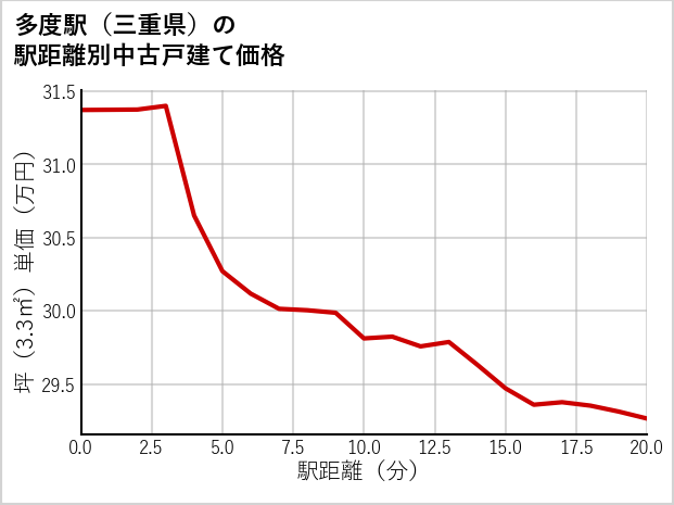 多度駅（三重県）の徒歩距離別の中古戸建て坪単価