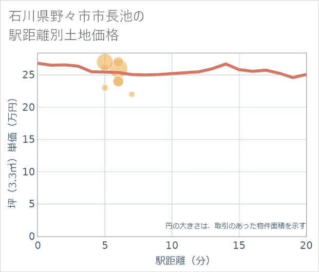 石川県野々市市長池の徒歩距離別の土地坪単価