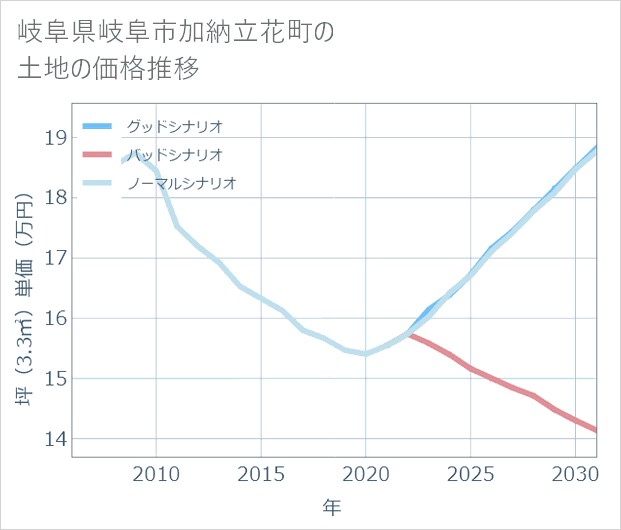 岐阜県岐阜市加納立花町の土地価格推移