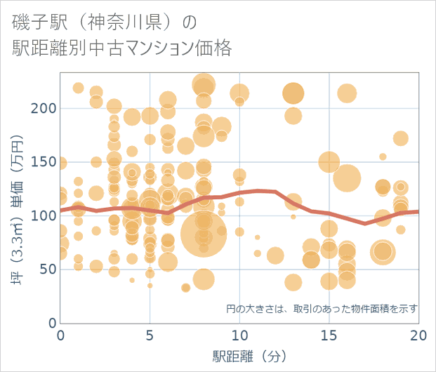 磯子駅(神奈川県)の徒歩距離別の中古マンション坪単価
