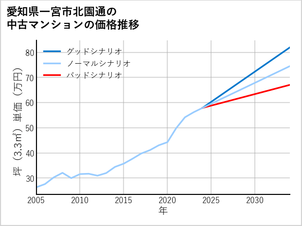 愛知県一宮市北園通の中古マンション価格推移