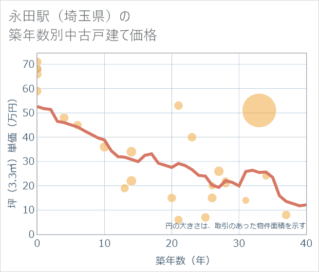 永田駅(埼玉県)の築年数別の中古戸建て坪単価