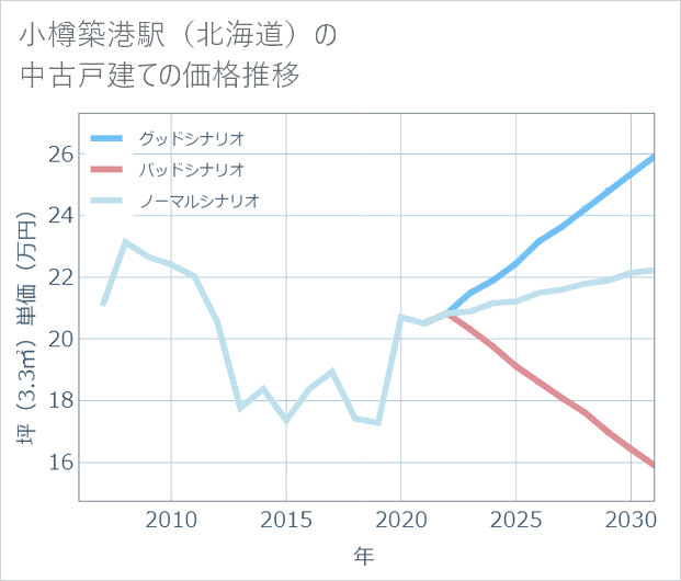 小樽築港駅(北海道)の中古戸建て価格推移