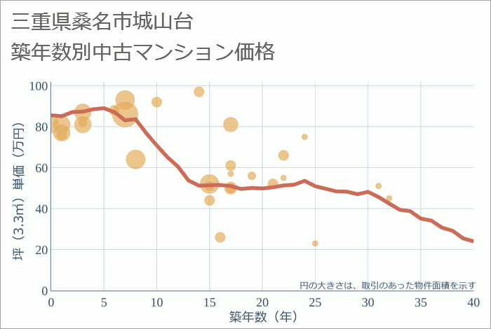 三重県桑名市城山台の築年数別の中古マンション坪単価