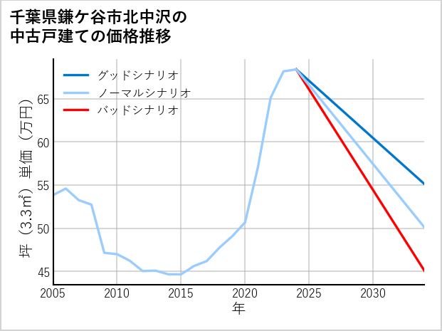 千葉県鎌ケ谷市北中沢の中古戸建て価格推移