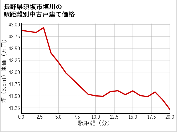 長野県須坂市塩川の徒歩距離別の中古戸建て坪単価