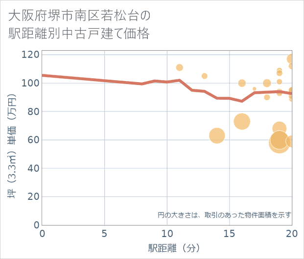 大阪府堺市南区若松台の徒歩距離別の中古戸建て坪単価
