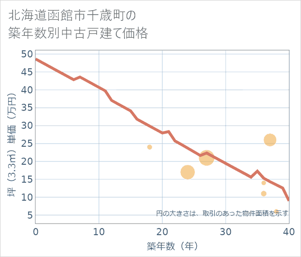 北海道函館市千歳町の築年数別の中古戸建て坪単価