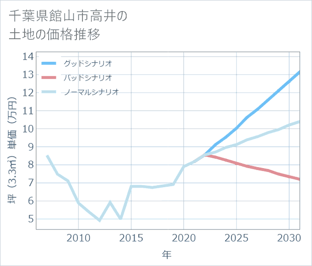 千葉県館山市高井の土地価格推移