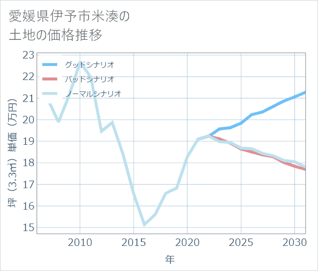 愛媛県伊予市米湊の土地価格推移