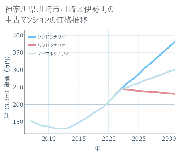 神奈川県川崎市川崎区伊勢町の中古マンション価格推移