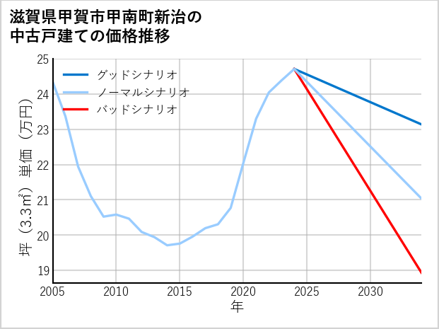 滋賀県甲賀市甲南町新治の中古戸建て価格推移