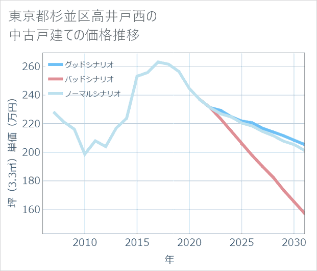 東京都杉並区高井戸西の中古戸建て価格推移