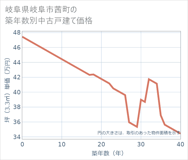 岐阜県岐阜市茜町の築年数別の中古戸建て坪単価