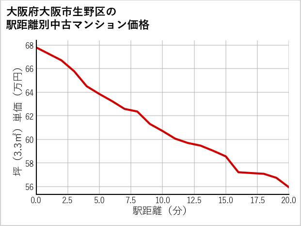 大阪府大阪市生野区の徒歩距離別の中古マンション坪単価