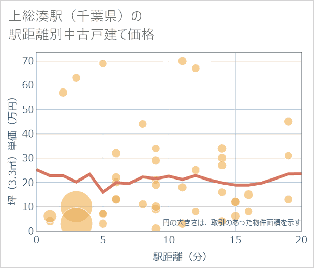 上総湊駅(千葉県)の徒歩距離別の中古戸建て坪単価