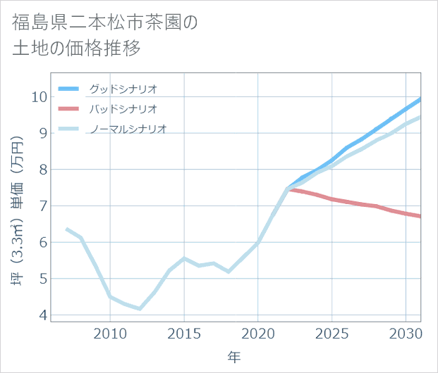福島県二本松市茶園の土地価格推移