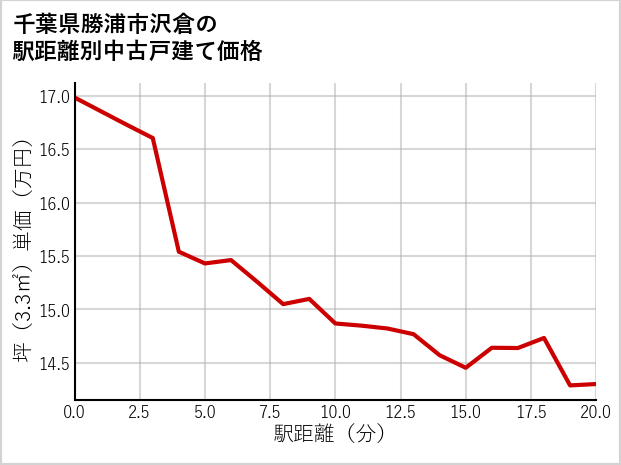千葉県勝浦市沢倉の徒歩距離別の中古戸建て坪単価