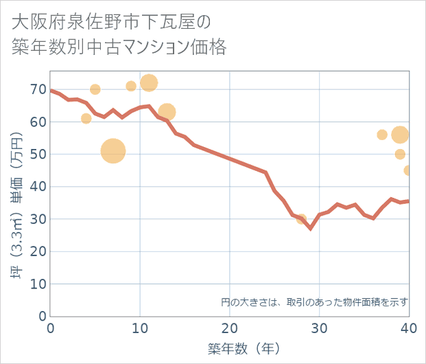 大阪府泉佐野市下瓦屋の築年数別の中古マンション坪単価