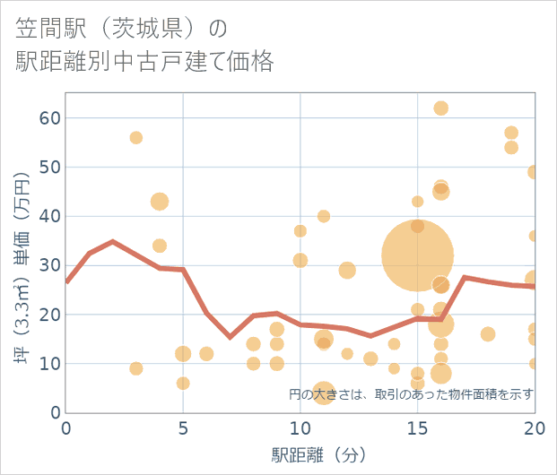 笠間駅(茨城県)の徒歩距離別の中古戸建て坪単価