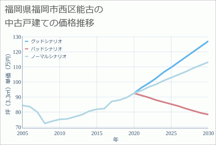 福岡県福岡市西区能古の中古戸建て価格推移