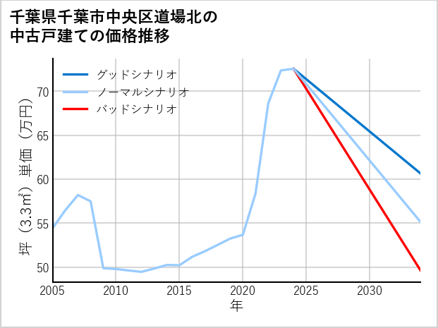 千葉県千葉市中央区道場北の中古戸建て価格推移