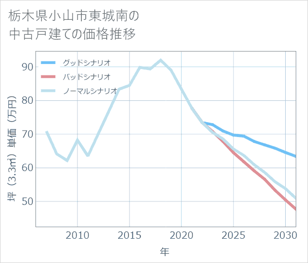 栃木県小山市東城南の中古戸建て価格推移
