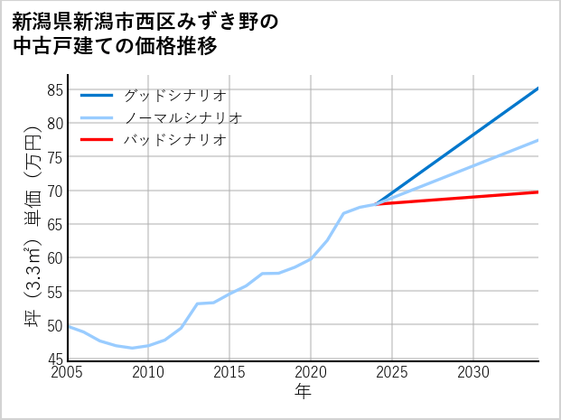 新潟県新潟市西区みずき野の中古戸建て価格推移