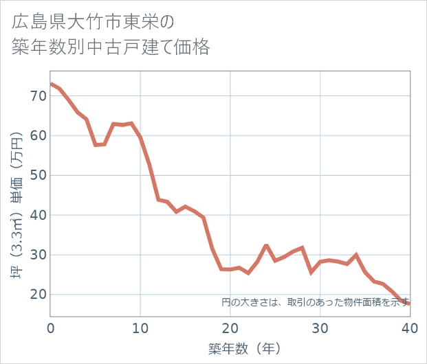 広島県大竹市東栄の築年数別の中古戸建て坪単価
