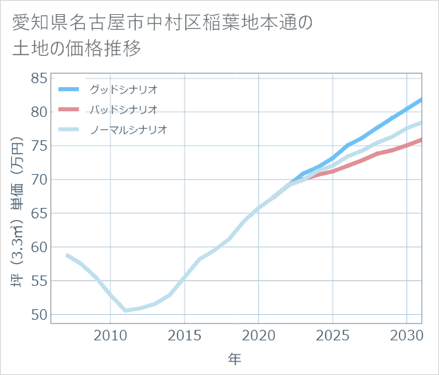 愛知県名古屋市中村区稲葉地本通の土地価格推移