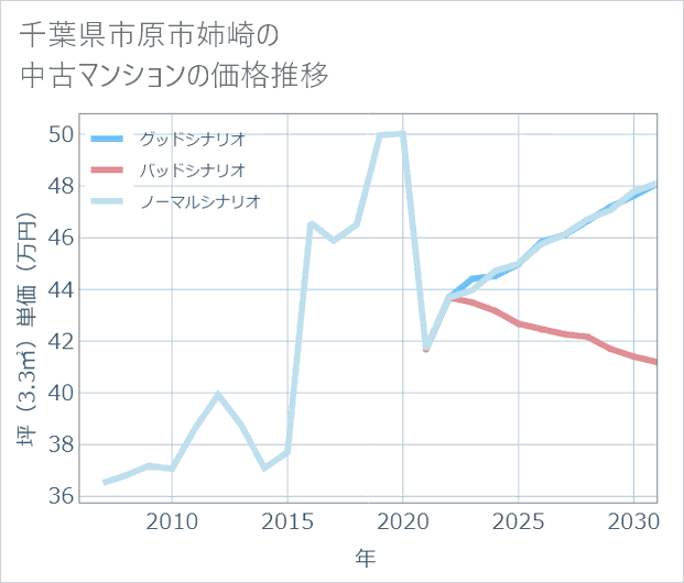 千葉県市原市姉崎の中古マンション価格推移
