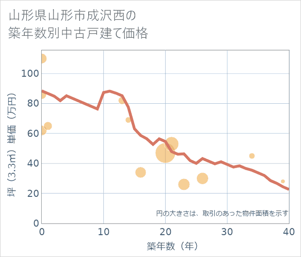 山形県山形市成沢西の築年数別の中古戸建て坪単価