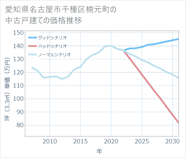 愛知県名古屋市千種区楠元町の中古戸建て価格推移