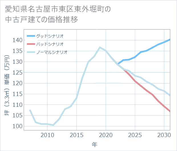 愛知県名古屋市東区東外堀町の中古戸建て価格推移
