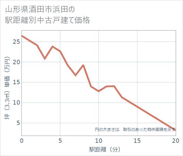 山形県酒田市浜田の徒歩距離別の中古戸建て坪単価
