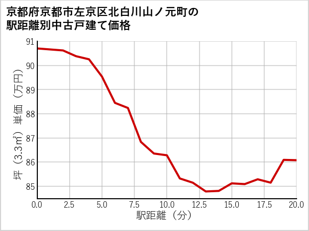 京都府京都市左京区北白川山ノ元町の徒歩距離別の中古戸建て坪単価