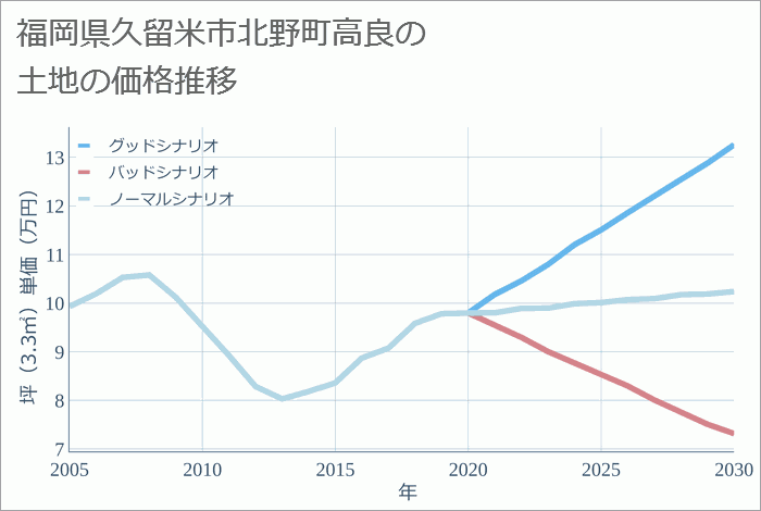 福岡県久留米市北野町高良の土地価格推移