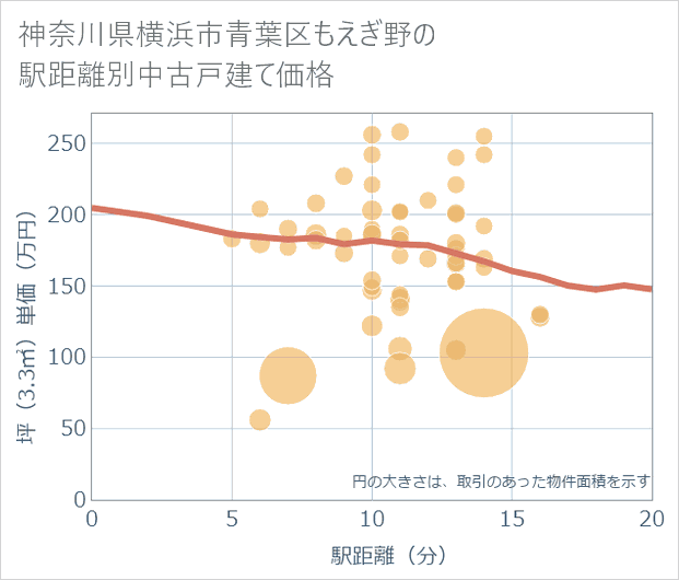 神奈川県横浜市青葉区もえぎ野の徒歩距離別の中古戸建て坪単価