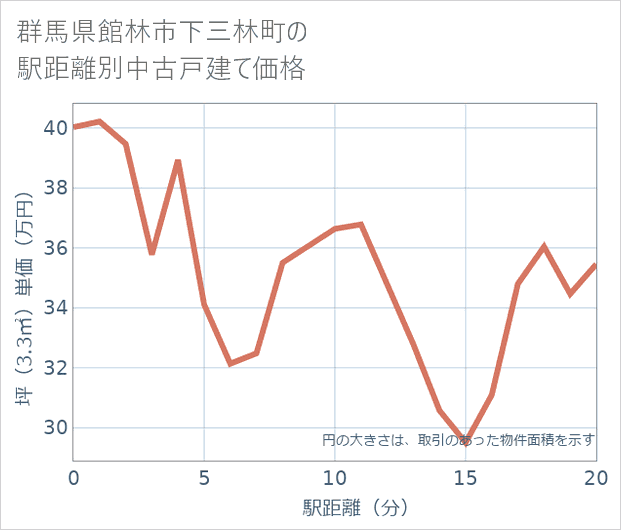 群馬県館林市下三林町の徒歩距離別の中古戸建て坪単価