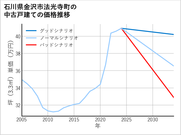 石川県金沢市法光寺町の中古戸建て価格推移