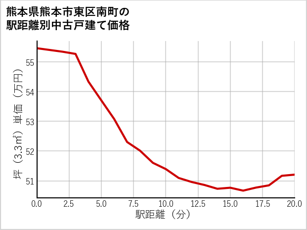 熊本県熊本市東区南町の徒歩距離別の中古戸建て坪単価